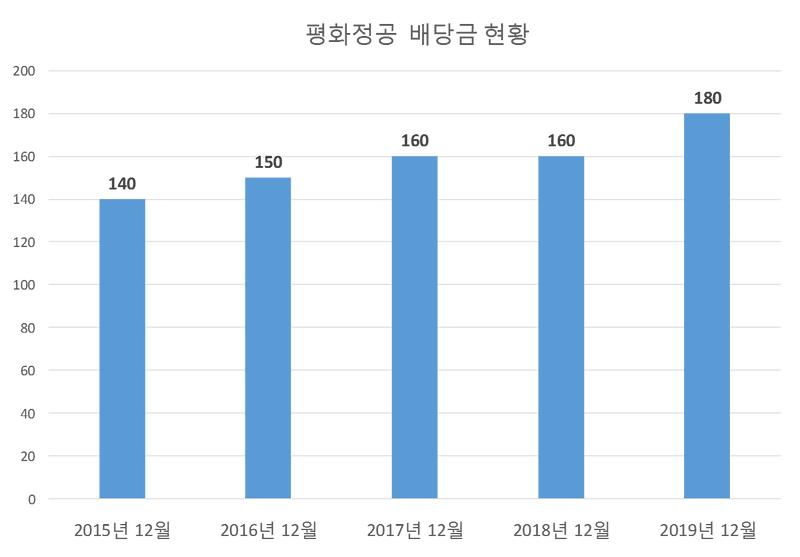 평화정공 2019년 배당공시