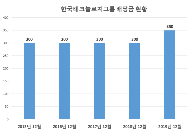 한국테크놀로지그룹 2019년 배당공시