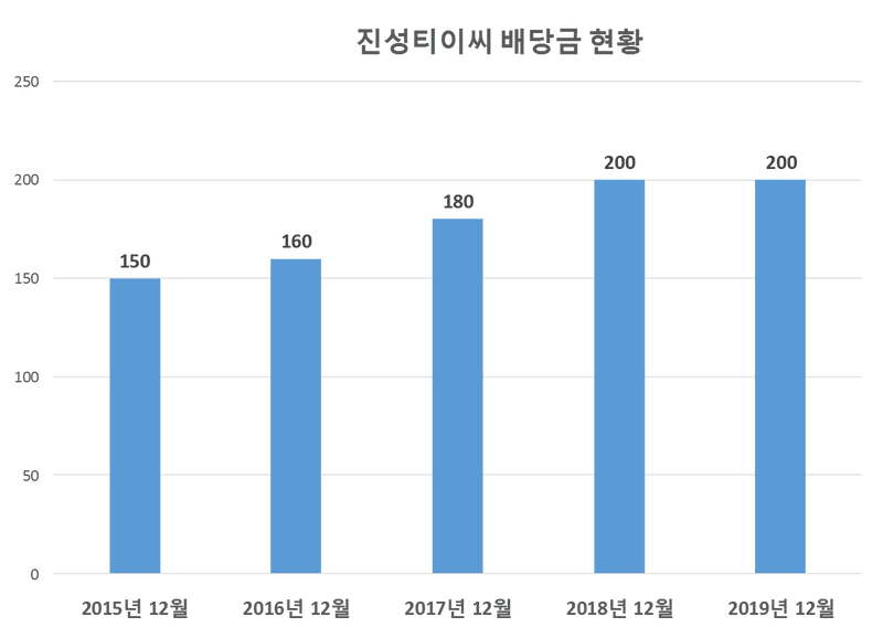 진성티이씨 2019년 배당공시