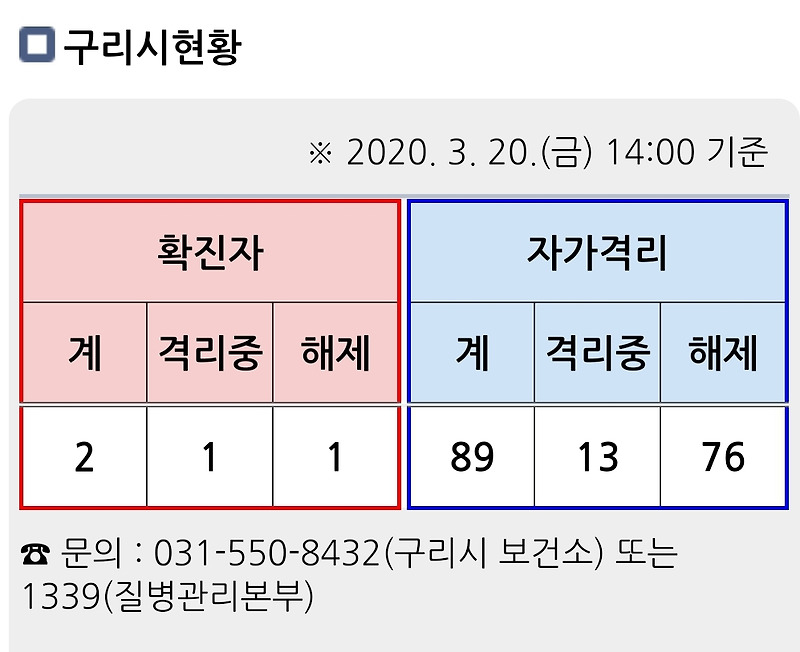 구리 코로나 확진자 동선공개(3월20일)