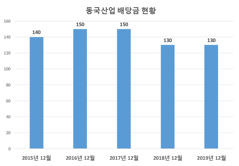 동국산업 2019년 배당공시