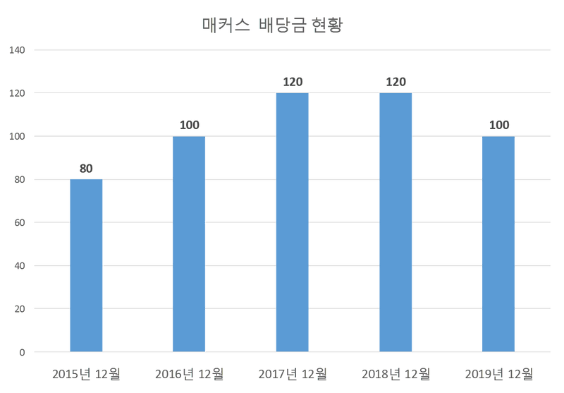 매커스 2019년 배당공시