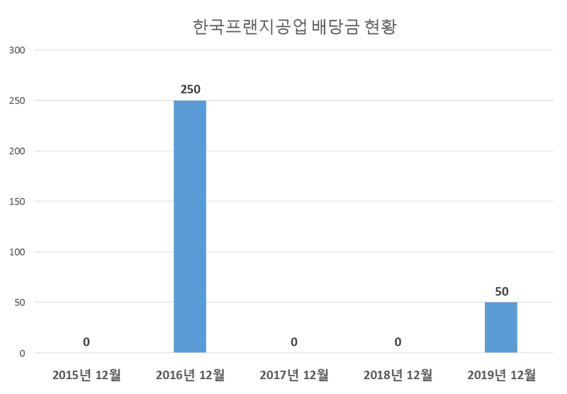 한국프랜지공업 2019년 배당공시