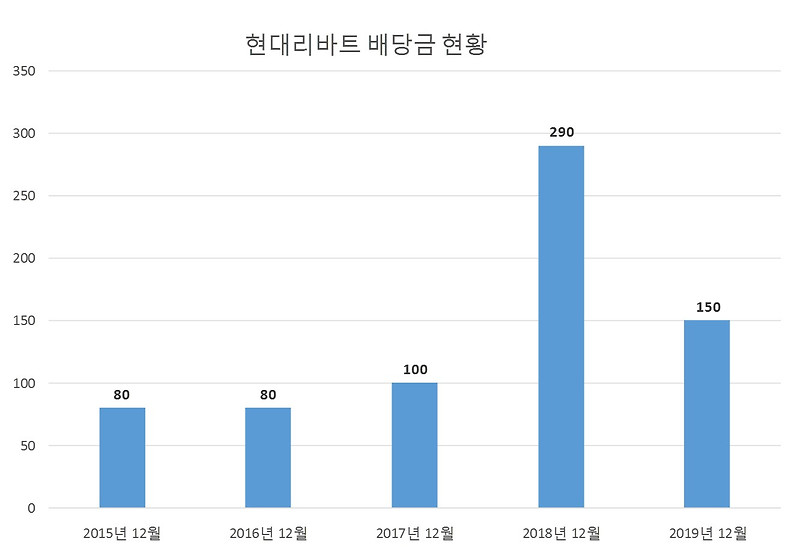 현대리바트 2019년 배당공시