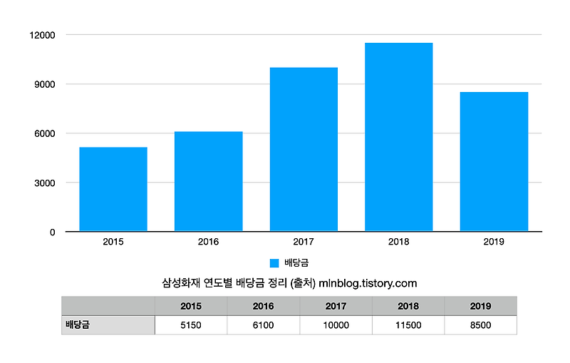 삼성화재 배당금 및 배당수익률 (2015~2019)