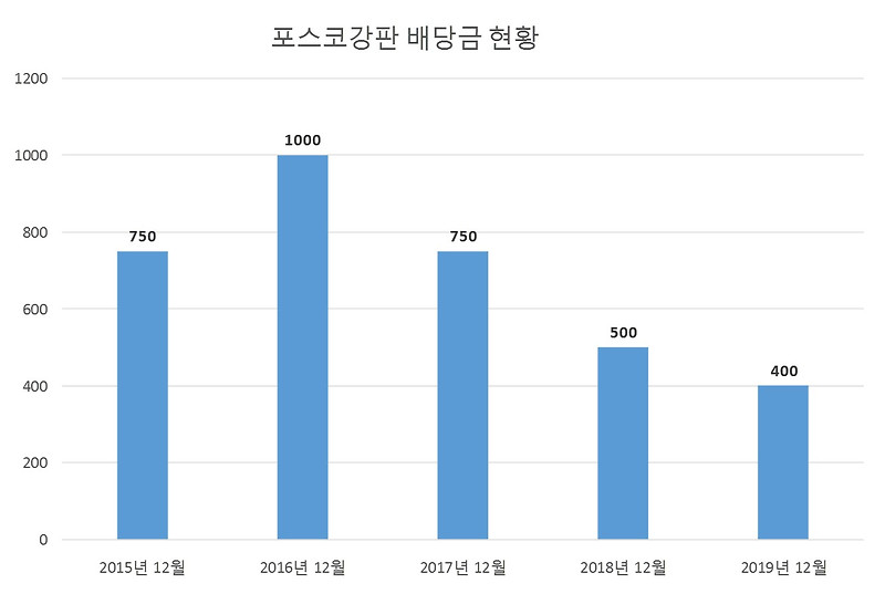 포스코강판 2019년 배당공시