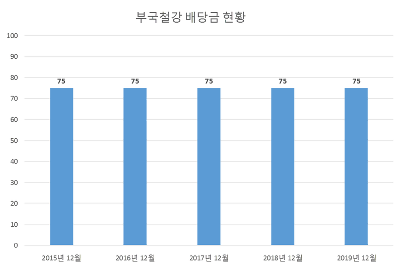 부국철강 2019년 배당공시