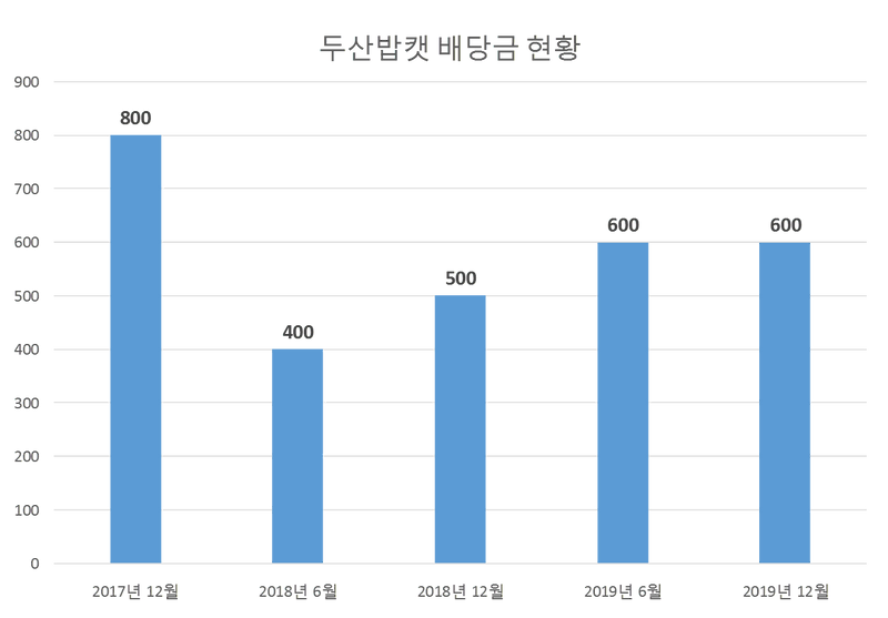두산밥캣 2019년 배당공시