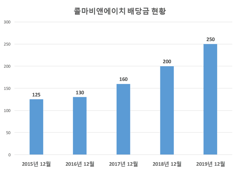 콜마비앤에이치 2019년 배당공시