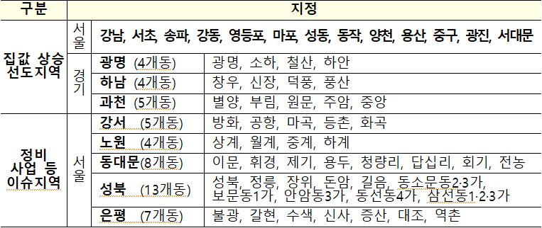 12.16 부동산 정책 (3. 공정 거래 질서, 임대등록)
