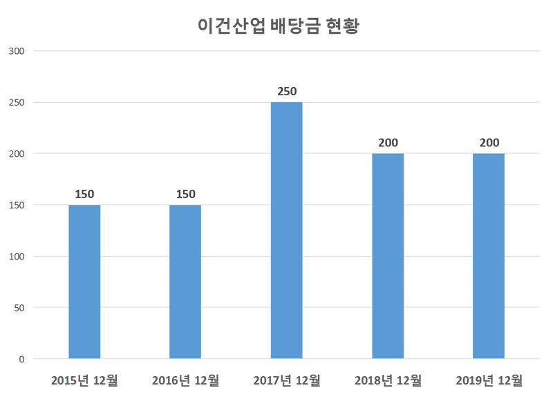 이건산업 2019년 배당공시