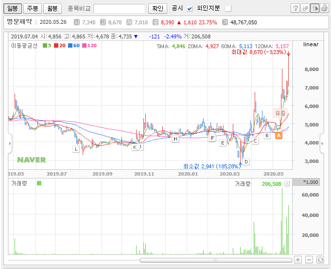 급등주 명문제약, 고려제약 - 국내 어린이 괴질 관련 바이오주