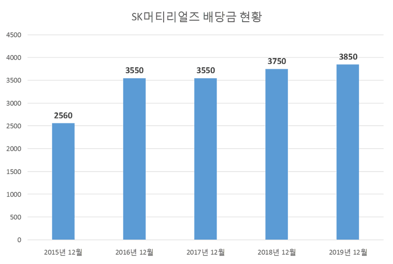 SK머티리얼즈 2019년 배당공시