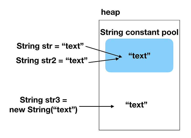 Java String, StringBuilder, StringBuffer