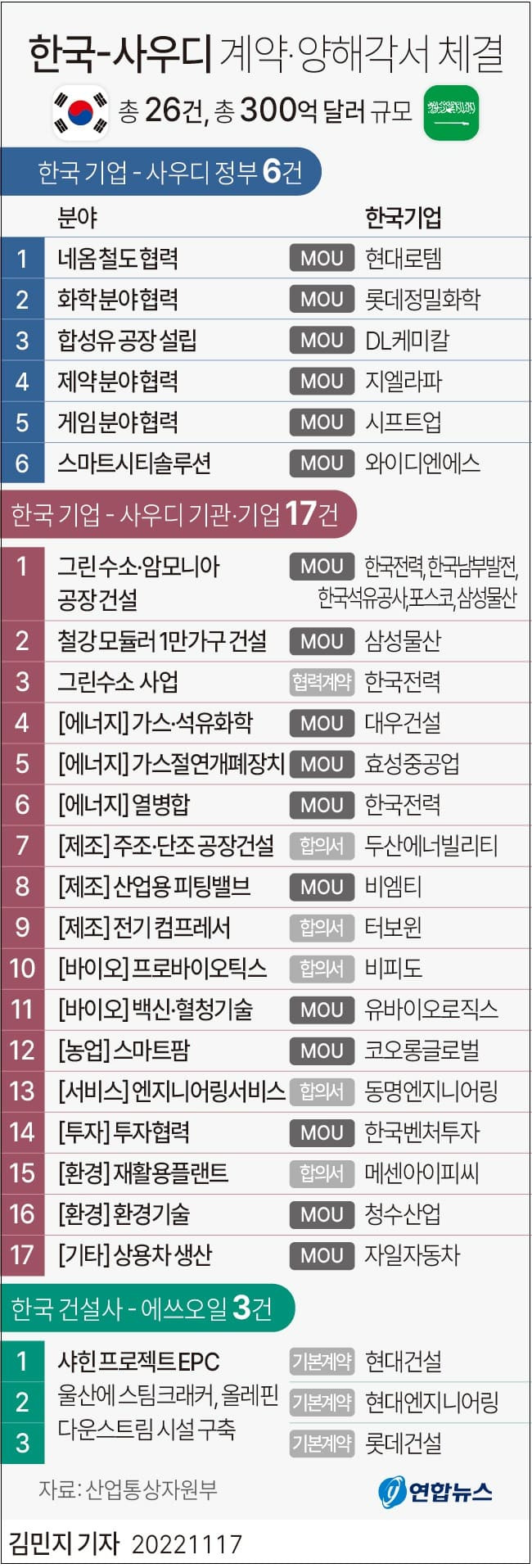 한-사우디, 26건 300억 불 규모 MOU 체결