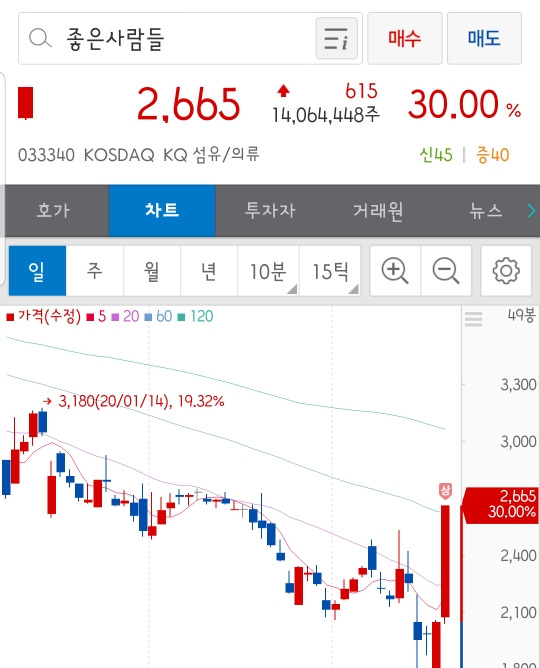 좋은사람들 주가, 마스크 산업 본격 진출과 개성공단 생산 기대감에 상한가