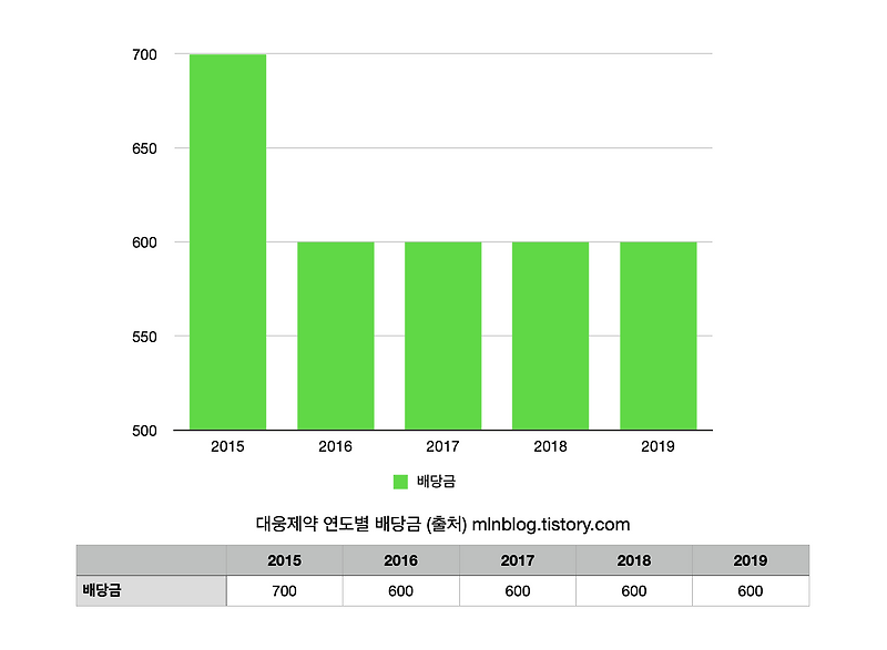 대웅제약 주가와 배당금 - 코로나 치료제 관련주