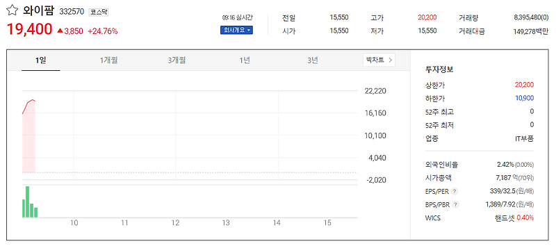 와이팜 코스닥상장 첫날 초급등.. 예비주주들이 주목해야할 정보