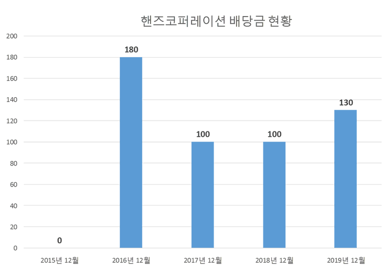 핸즈코퍼레이션 2019년 배당공시