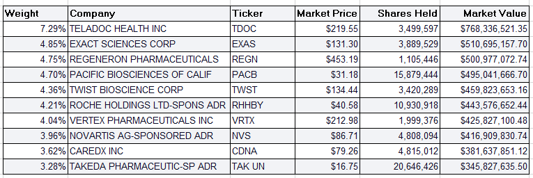 [미국 ETF] 캐시우드 포트폴리오(ARK Investment_ARKG)_2월26일