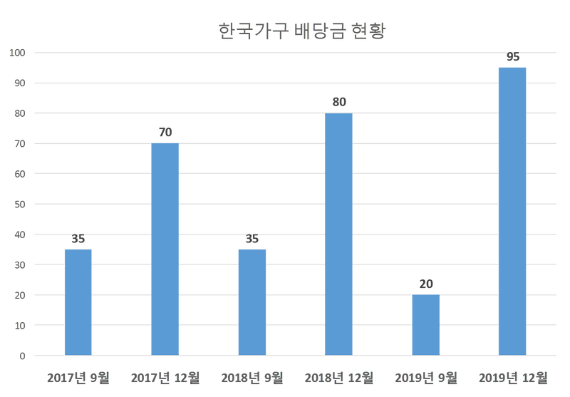 한국가구 2019년 배당공시