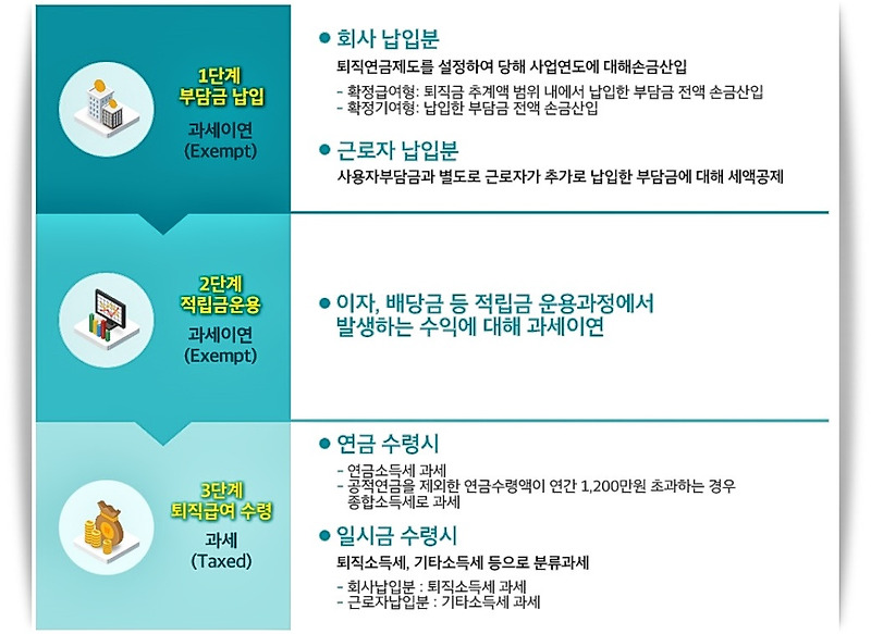 근로복지공단 퇴직연금 꼼꼼하게 알아봤습니다.