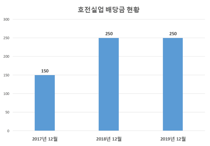 호전실업 2019년 배당공시