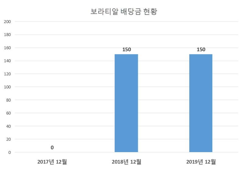 보라티알 2019년 배당공시