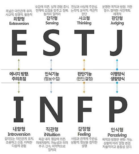 mbti 성격유형 무료검사