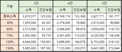 2020년 중위소득에 따른 건강보험료