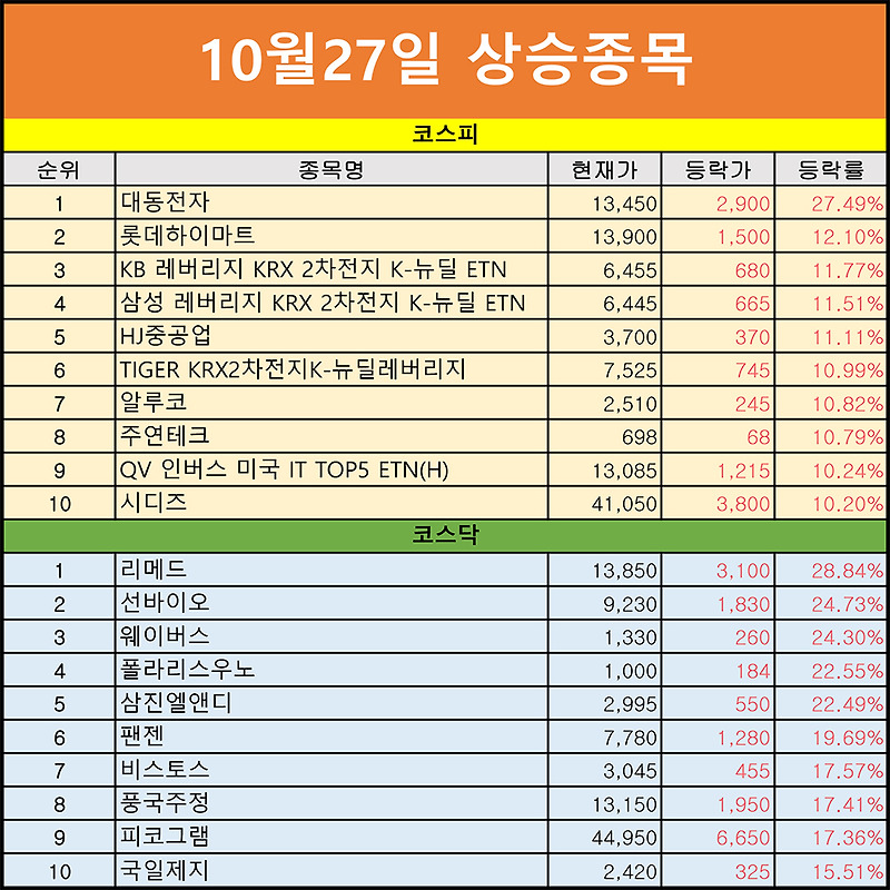 10월27일 주식섹터,모바일관련주 주가 상승