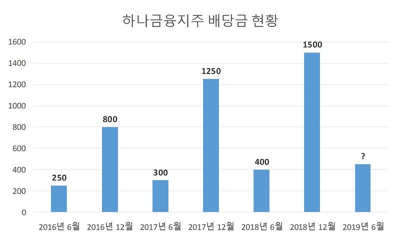 하나금융지주 2019년 6월 중간배당 결정