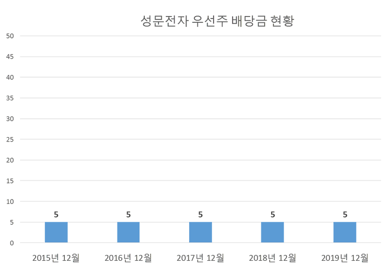성문전자 우선주 2019년 배당공시