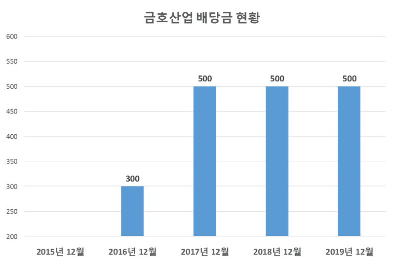 금호산업 2019년 배당공시