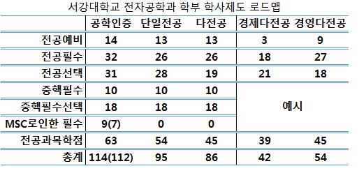 본격 서강대학교 전자공학과 수강신청 가이드(2013버전)