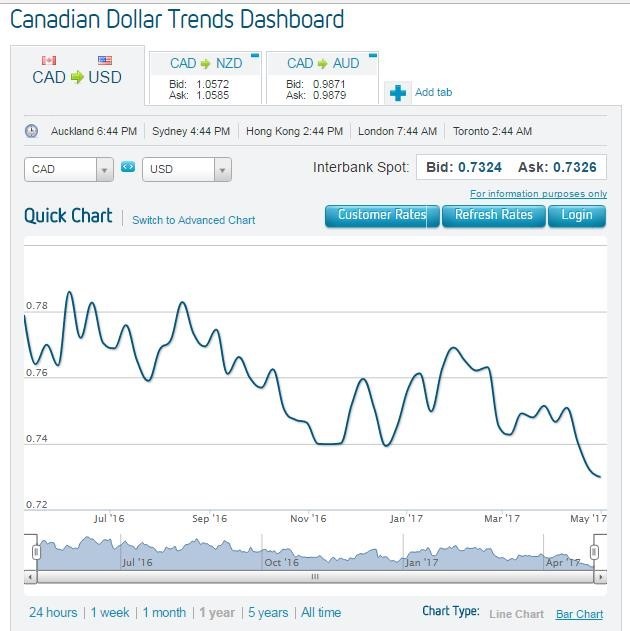 미국달러 VS 캐나다 달러 전쟁 누가 이길까요?