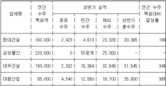 10대 건설사 상반기 수주 부진…실적 '빨간불'