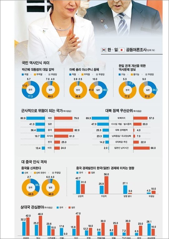 日韓 공동여론조사...“군사분쟁 우려” 韓 40%•日 10% - 교도통신