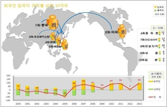 작년 외국인 국내 유입자 2006년 내 가장 많아 - 통계청