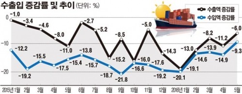 박근혜 정부의 역대 최장 19개월 연속 수출 감소와 취업난