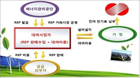 에너지관리공단, '태양광 대여사업자' 5개 컨소시엄 선정