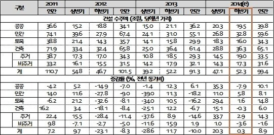 2014년 하반기 건설경기 동향 - 한국건설산업연구원