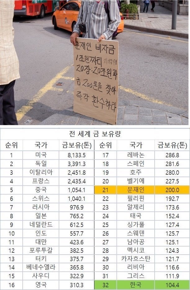 한국인의 흔한 금보유량