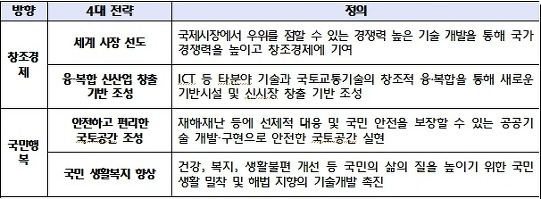 국토부, 창조경제 실현 '국토교통 중장기 전략안' 수립