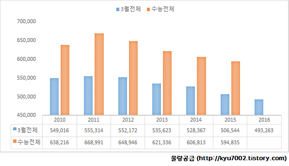 2010-2015 3월교육청대비 수능응시자 변화비교