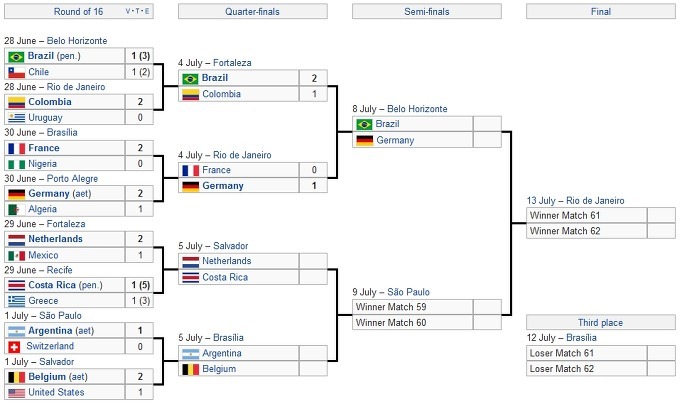 2014 브라질 월드컵 8강 및 준결승 2014 Brazil Worldcup Quarter-finals, Semi-finals