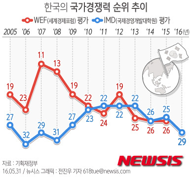 박근혜 정부의 국가경쟁력 하락