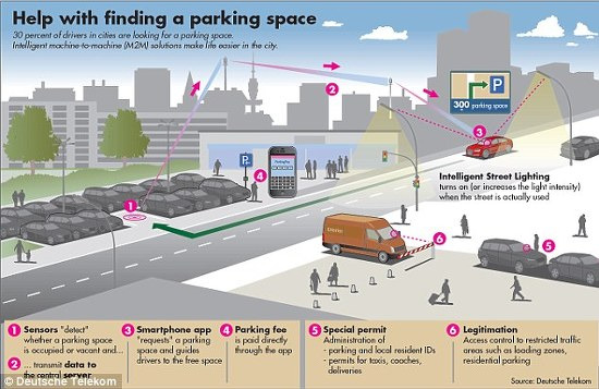 스마폰으로 제어하는 지능주차시스템 Sensors find spaces and smart LAMP POSTS guide you to the nearest spot