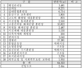 '소방방재 교육연구단지 건립공사' 추진현황