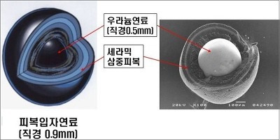 한국원자력연구원, 제4세대 원자로 '초고온가스로(VHTR)' 가동 핵연료 개발